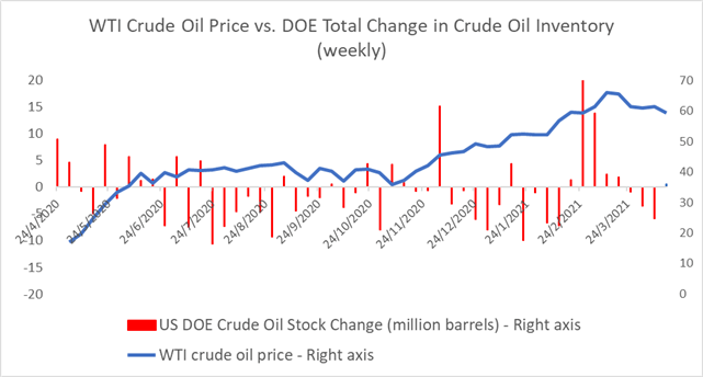 Crude Oil Prices Supressed by Rising Stockpiles and Demand Concerns