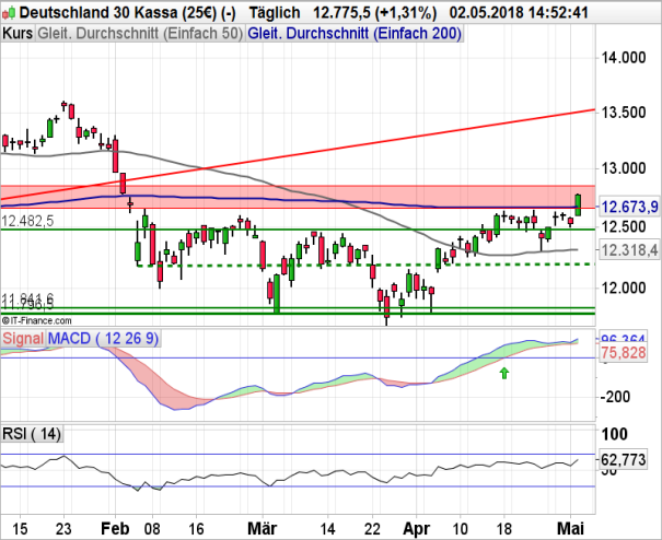 DAX 30: Wall Street im Minus trotz Fed-Zinsentscheid