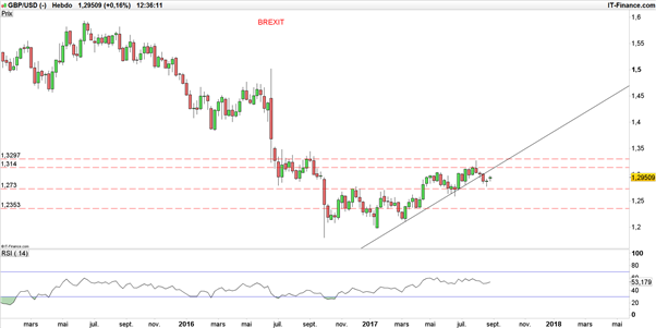 EUR/GBP – GBP/USD : les devises européennes s’amusent face au dollar et remercient Yellen