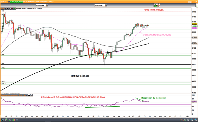CAC 40 : Le marché reste enfermé entre 5350 et 5380