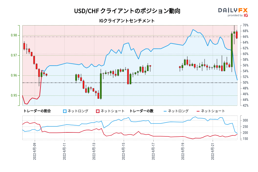 USD/CHF クライアントのポジション動向