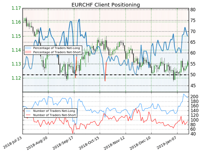 EUR/CHF Sentiment der IG Trader