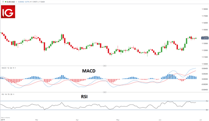 MACD / RSI