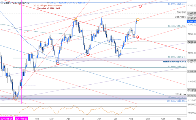 Gold Prices Fueld by Fire &amp; Fury