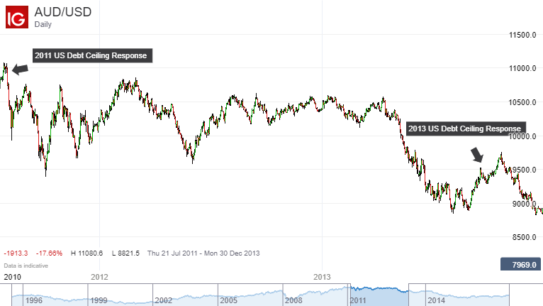 Us Dollar Yen And Gold Price Impact Of Us Debt Ceiling Deadline