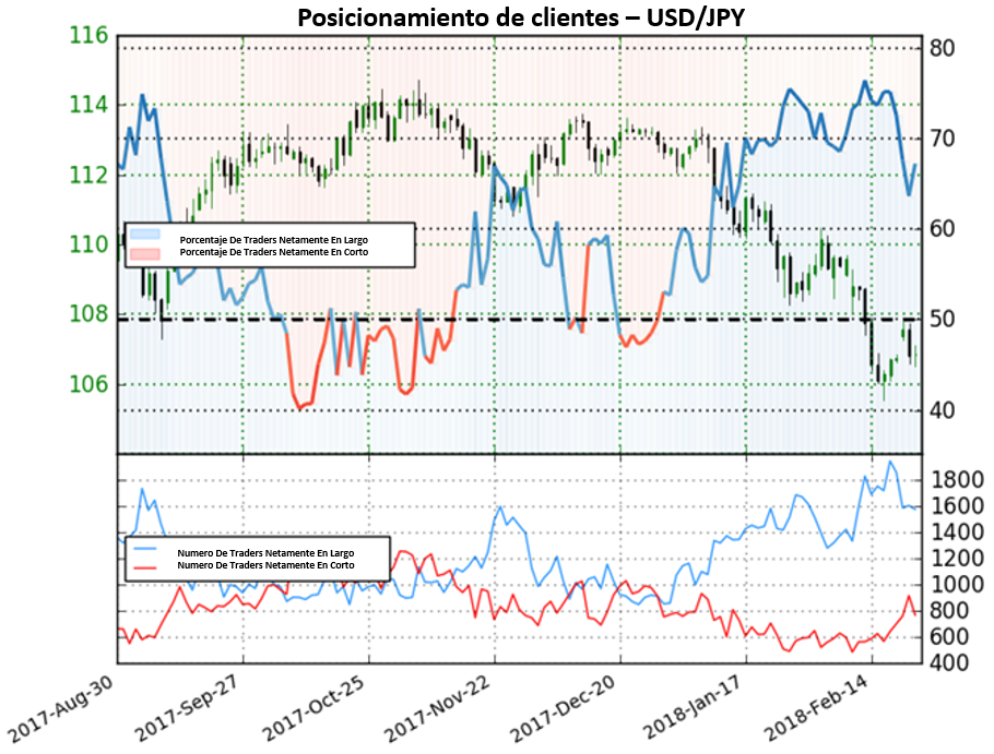 Posicionamiento de clientes señala cautela para el USD/JPY