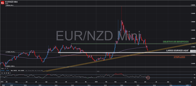 CONFIGURACIÓN OPERACIÓN LARGA EURNZD TRADING FOREX SOPORTE