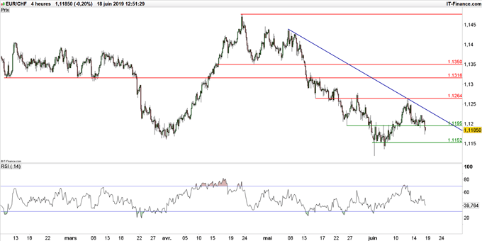 Graphique du cours EUR/CHF en données 4 heures