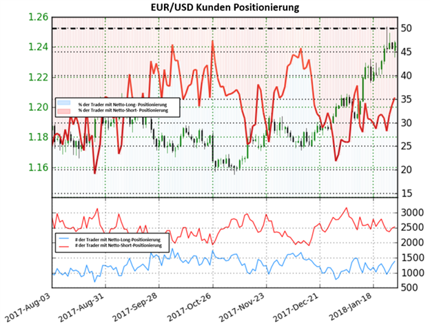 EUR/USD: Auf Basis des Sentiments könnte der Euro vor einer Trendumkehr stehen