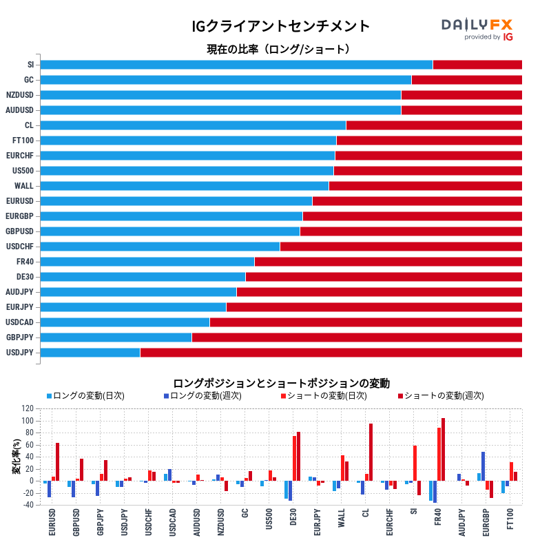 IGクライアントセンチメントのレポート2022-10-04 12:00
