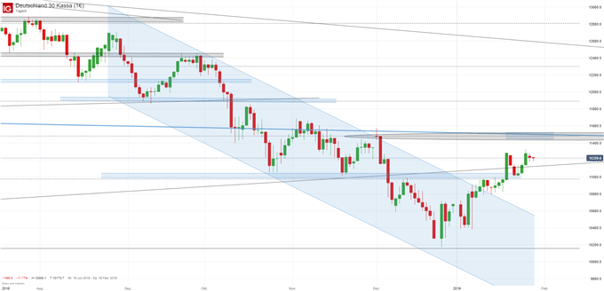 DAX Chart auf Tagesbasis