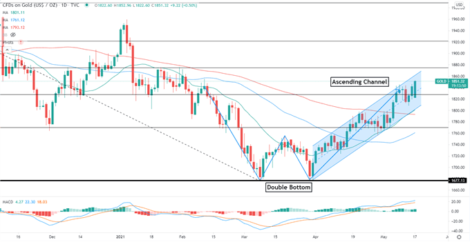 Gold Prices at 14-Week High as Yields Fall, Chinese Buyers Return