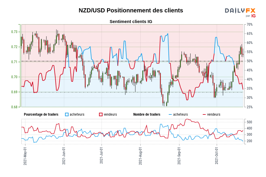 NZD/USD Positionnement des clients