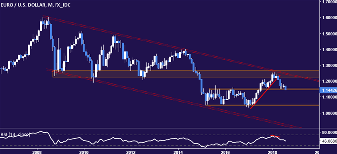 Euro vs US Dollar Chart - monthly