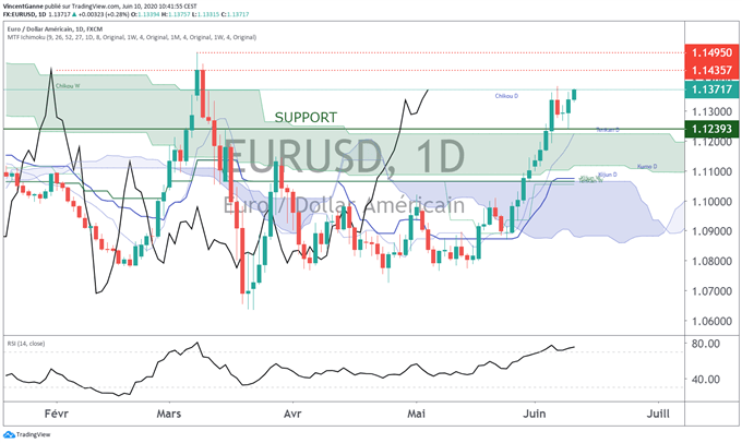 EUR/USD : la FED pourrait faire rebondir le dollar US (DXY)