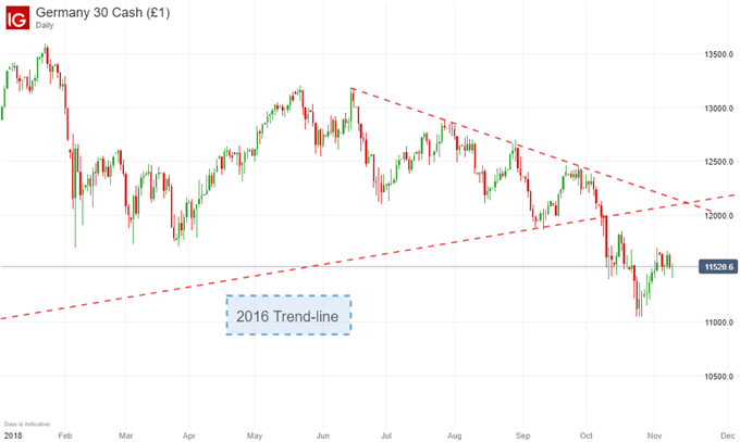 S&amp;P 500 Will Look to Trade Wars, FTSE to Brexit, DAX to GDP Data