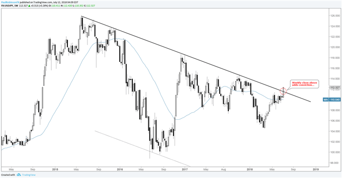 المخطط الأسبوعي لزوج العملات الدولار الأمريكي مقابل الين الياباني USD/JPY، البحث عن إغلاق فوق هذا الأسبوع