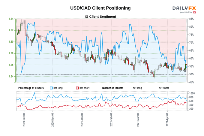 Canadian Dollar Price Forecast: USD/CAD May Gain on Wait-and-See BoC