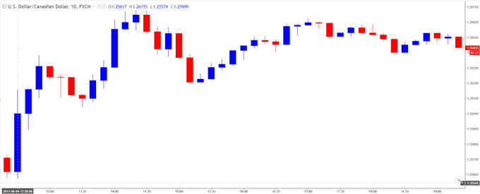 USD/CAD Chart