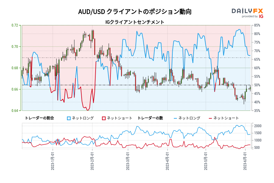 AUD/USD クライアントのポジション動向
