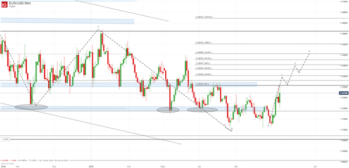 EURUSD vor der EZB