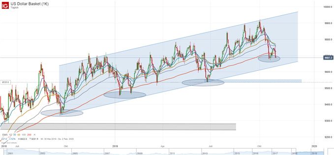 US Dollar Index testet die Tiefs