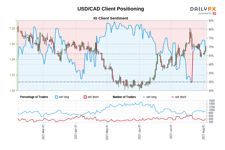 USD/CAD Client Positioning