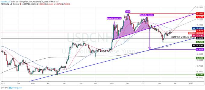 Analyse usd/cnh