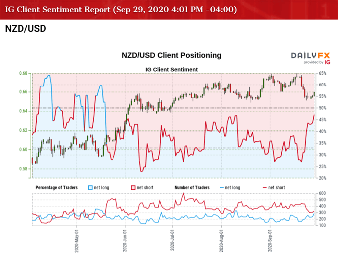 Image of IG Client Sentiment for NZD/USD rate