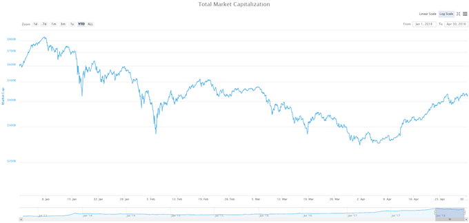 Consolidation après rebond du marché des crypto-monnaies