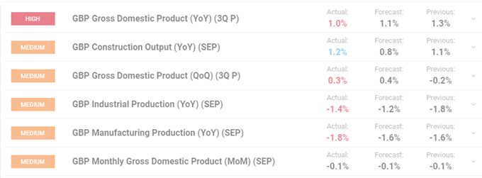 GBP/USD Price Little Moved After UK Q3 GDP Misses Expectations