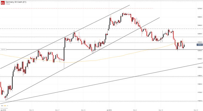 DAX Price