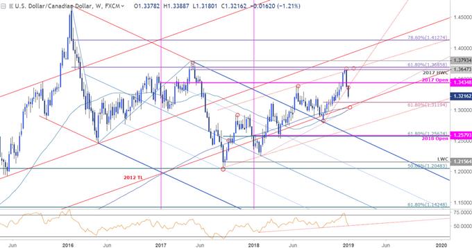 Canadian Dollar 2014 Chart