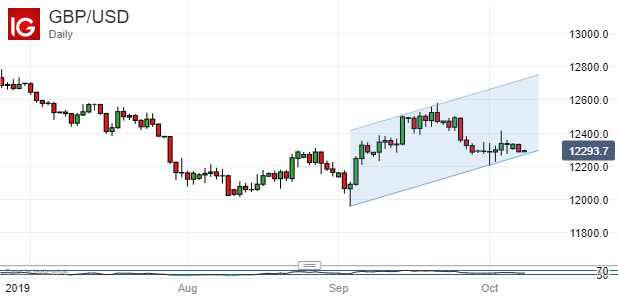 British Pound Vs US Dollar, Daily Chart