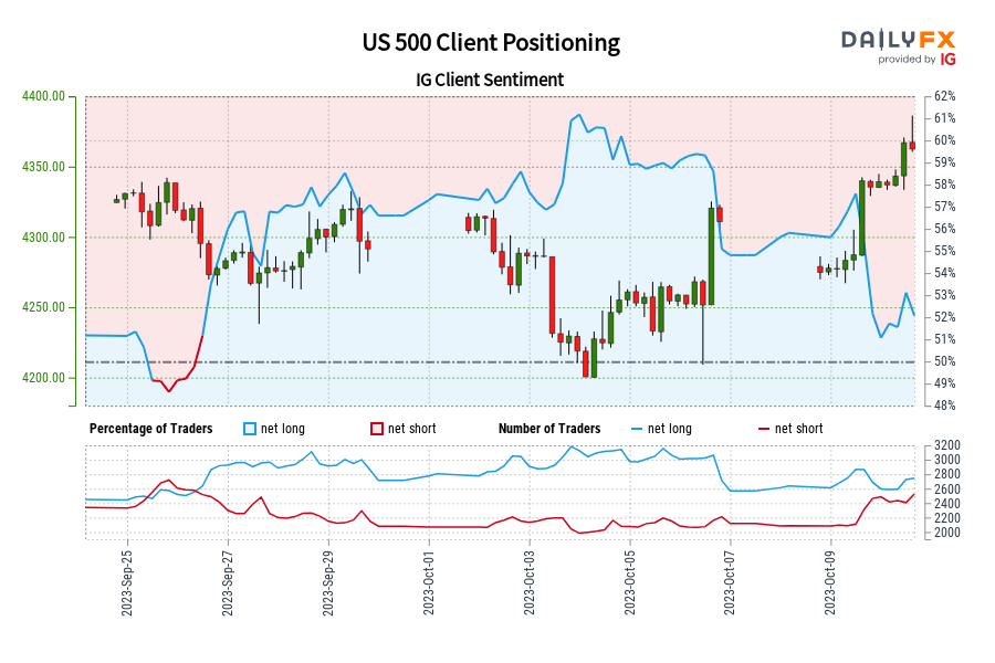 US 500 Client Positioning