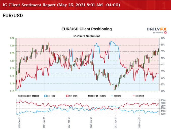 Image of IG Client Sentiment for EUR/USD rate