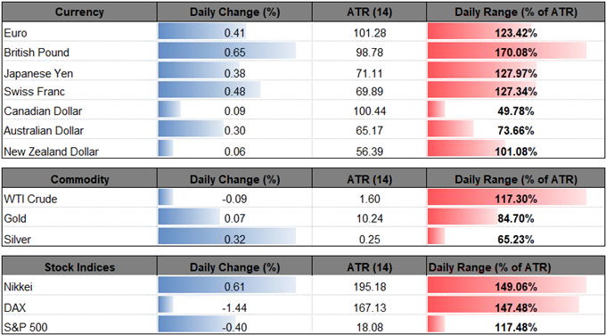 Image of daily change for major currencies