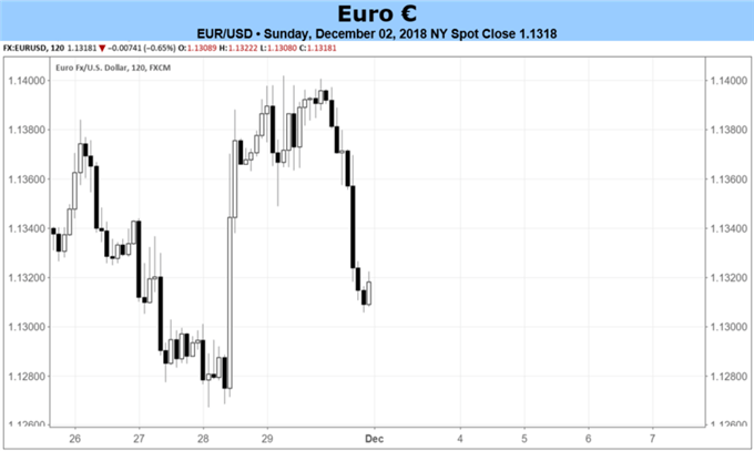 Euro Forecast: After G20 Summit, Attention Returns to Italy's Budget