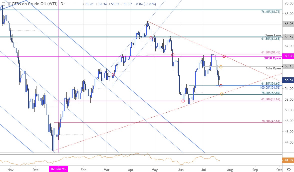 Oil Price Chart: Crude Crushed Down to Support – WTI Trade ...