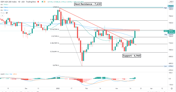 Nasdaq 100 растет, так как FOMC сигнализирует о сильной экономике. Индекс Hang Seng видит «политическое дно»