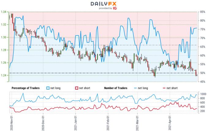 Canadian Dollar Trader Sentiment - USD / CAD Price Chart - Loonie Retail Positioning - Technical Outlook