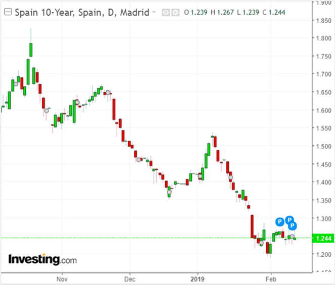 Gráfico bono español a 10 años - 13/02/2019