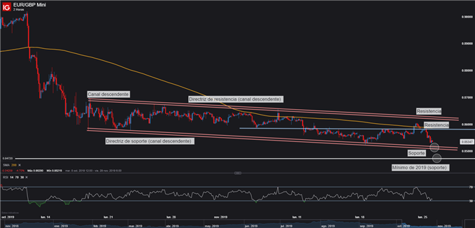 Gráfico técnico EURGBP
