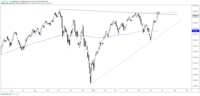 Dow Jones, S & amp;P 500, and Nasdaq 100 Technical Outlook as Highs Near