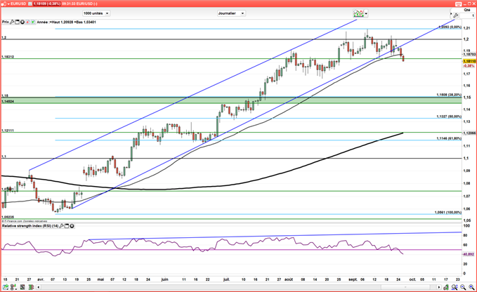 EUR/USD : Le dollar fait pression avant Janet Yellen