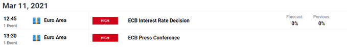 Image of DailyFX economic calendar for Euro