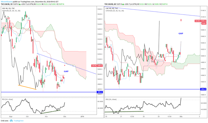 Analyse technique du CAC 40