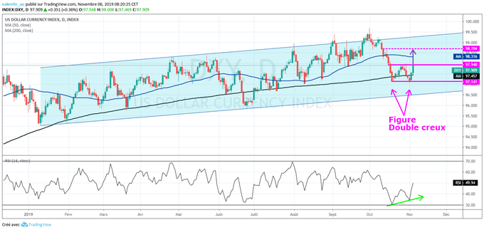 Analyse technique DXY
