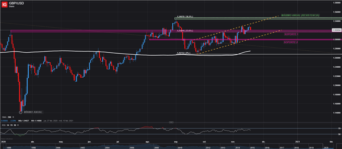 GBPUSD GRÁFICO DIARIO TRADING FOREX 19 DE NOVIEMBRE 2020