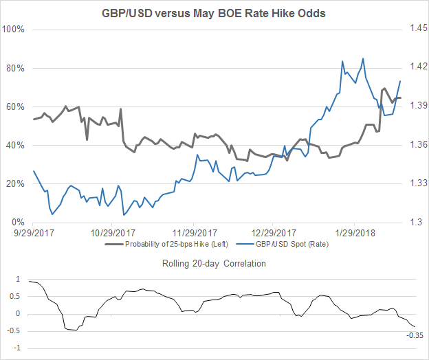 Central Bank Weekly: US Dollar Could Care Less about a March Hike